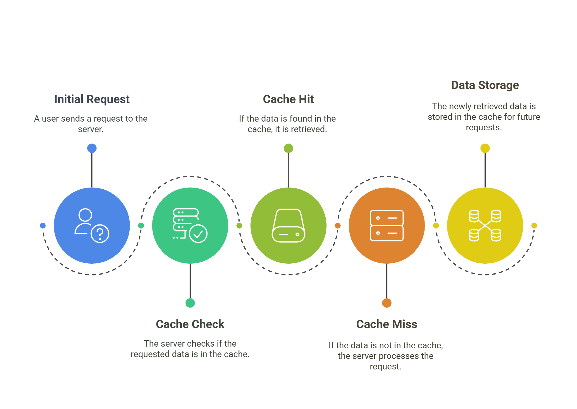 how caching reduces server requests