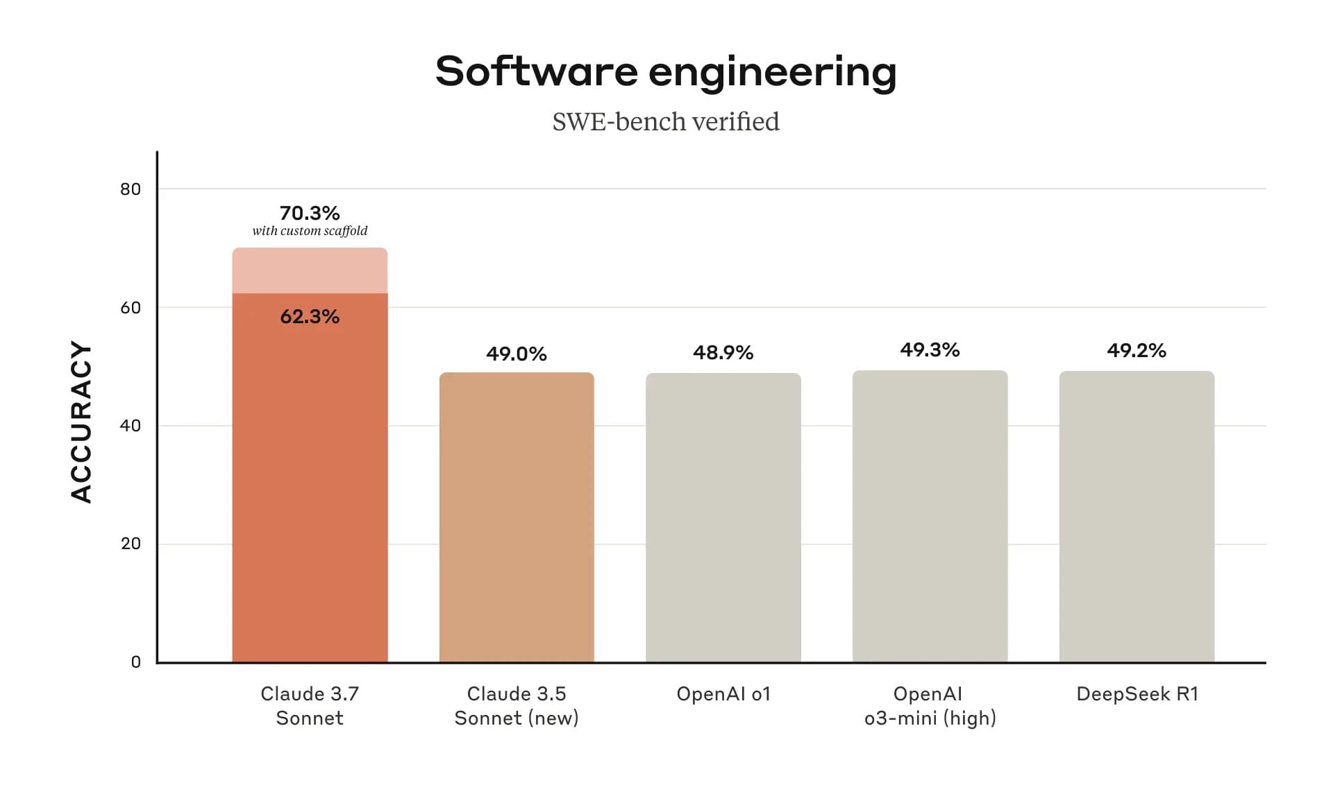 Claude 3.7 Sonnet achieves state-of-the-art performance on SWE benchmark (from anthropic.com)