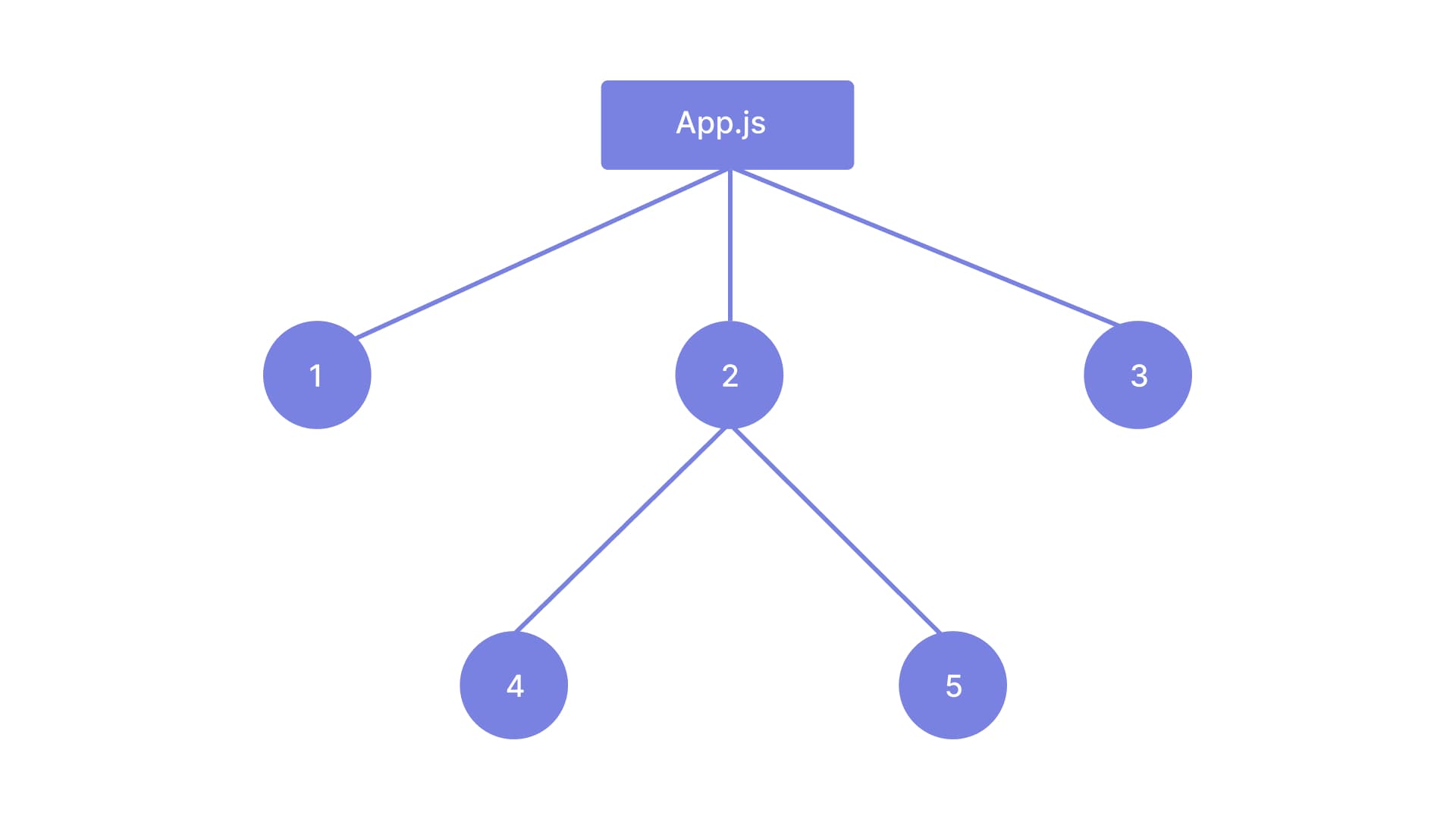 Component Tree