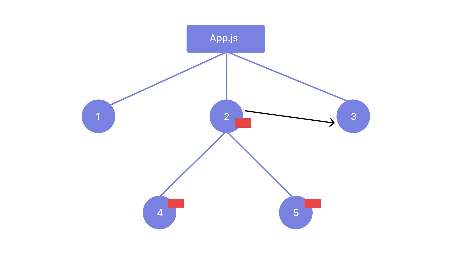 Component Tree