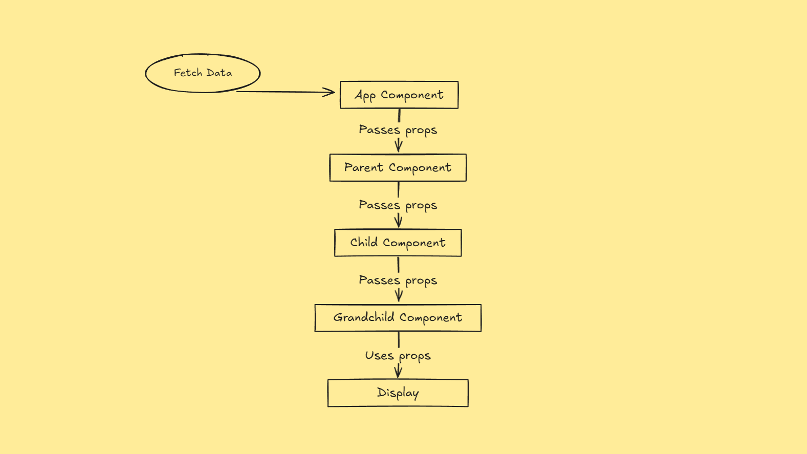 Props drilling example