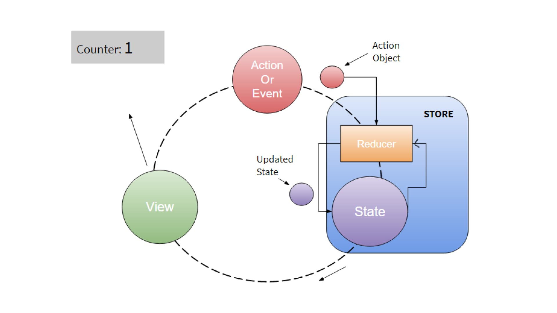 App Workflow With Redux