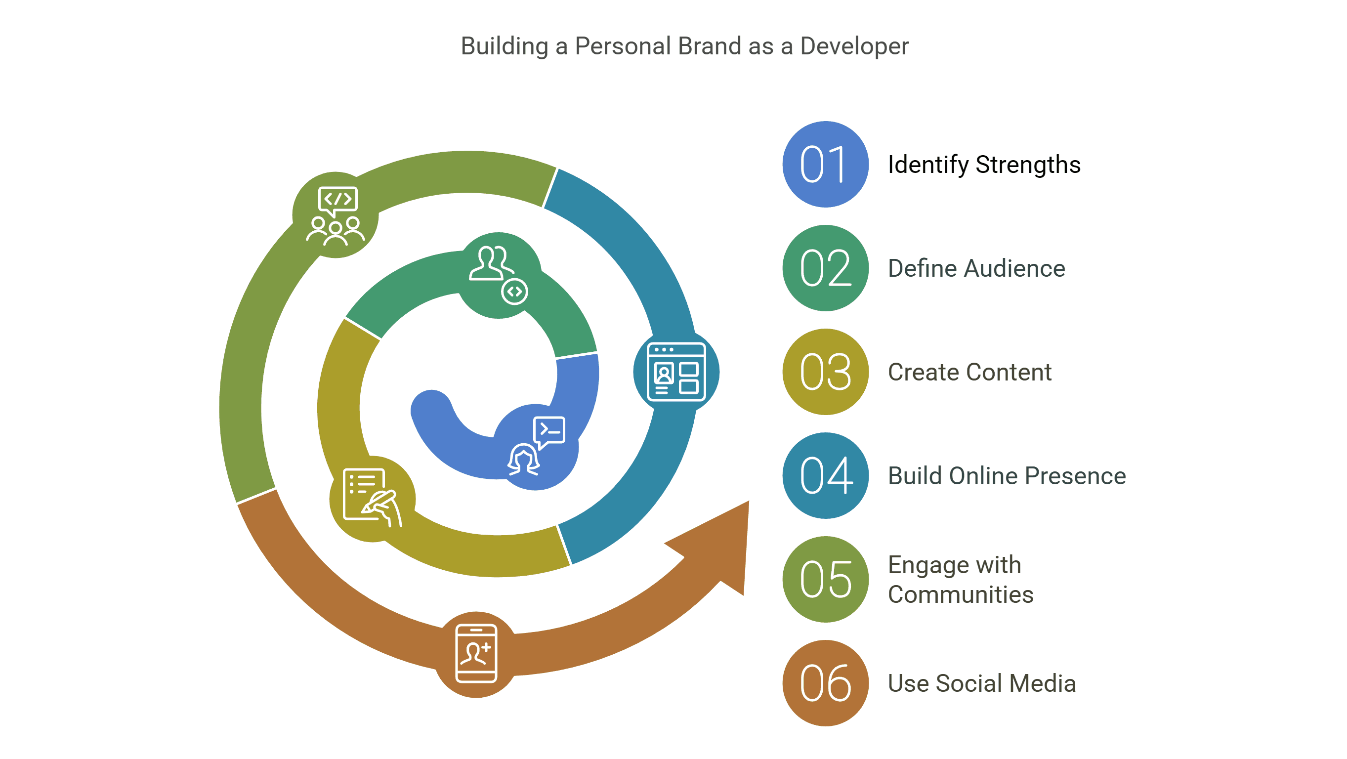 building personal brand as a developer