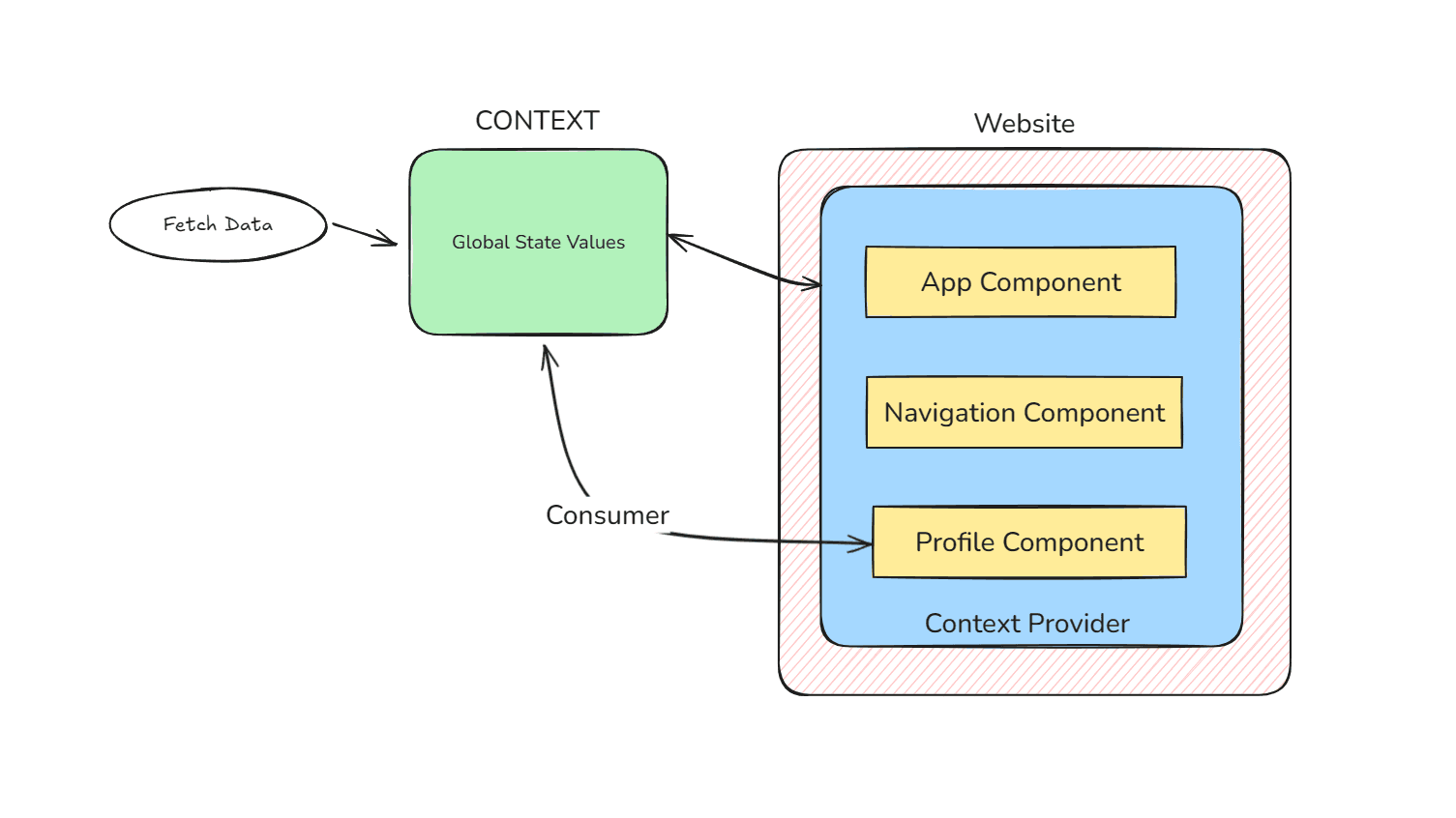 React.js Context API